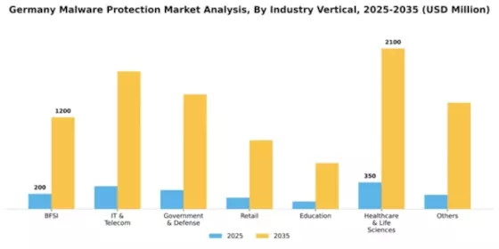 Germany Malware Protection Market Segment Image 3