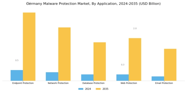 Germany Malware Protection Market Segment Image 3