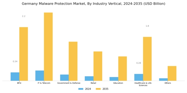Germany Malware Protection Market Segment Image 4