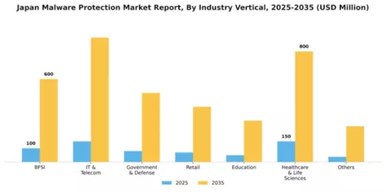 Japan Malware Protection Market Segment Image 3