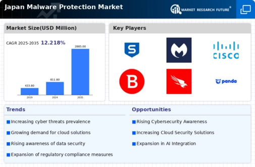 Japan Malware Protection Market Infographic