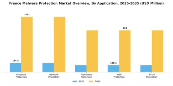 France Malware Protection Market Segment Image 0