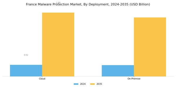 France Malware Protection Market Segment Image 1