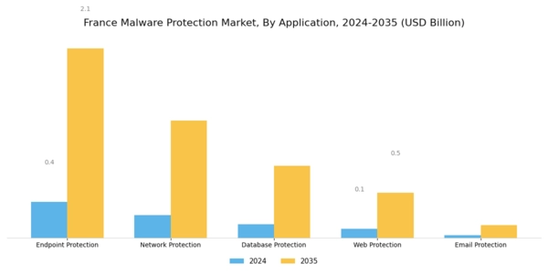 France Malware Protection Market Segment Image 3