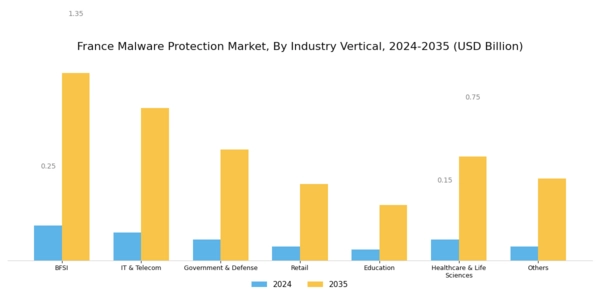 France Malware Protection Market Segment Image 4