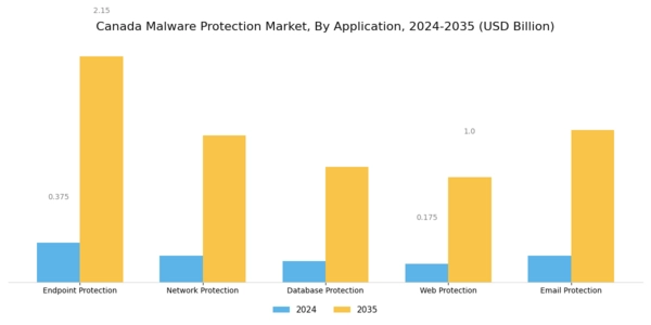 Canada Malware Protection Market Segment Image 3