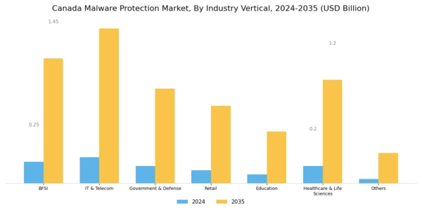 Canada Malware Protection Market Segment Image 4