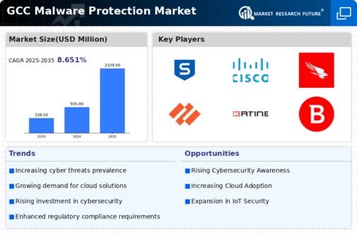 GCC Malware Protection Market Infographic