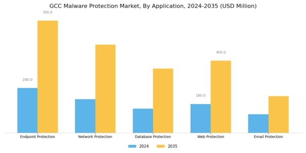 GCC Malware Protection Market Segment Image 3