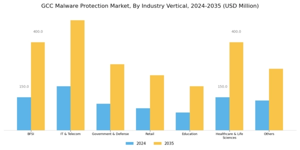 GCC Malware Protection Market Segment Image 4
