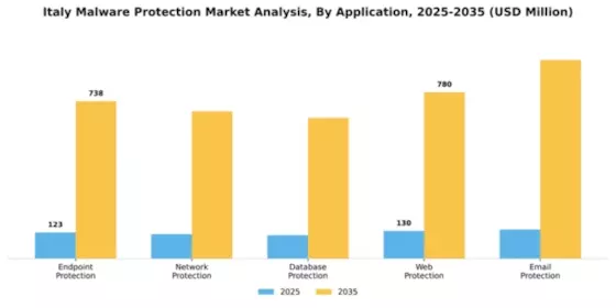 Italy Malware Protection Market Segment Image 0