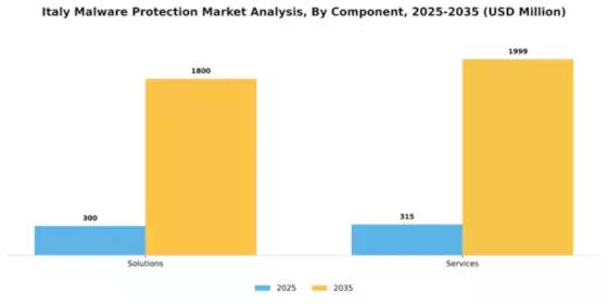 Italy Malware Protection Market Segment Image 1