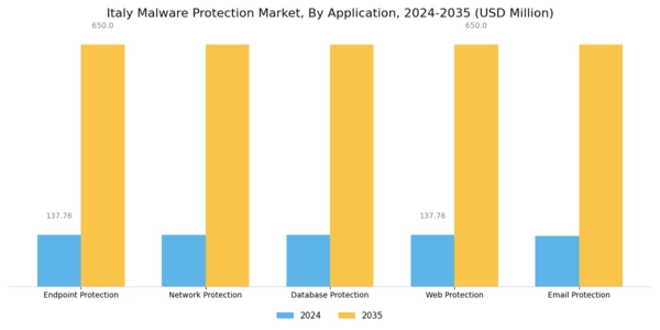 Italy Malware Protection Market Segment Image 3