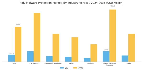 Italy Malware Protection Market Segment Image 4