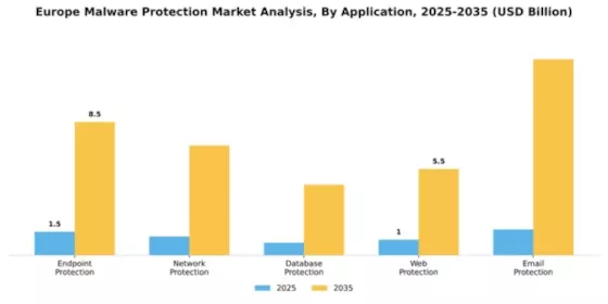 Europe Malware Protection Market Segment Image 0