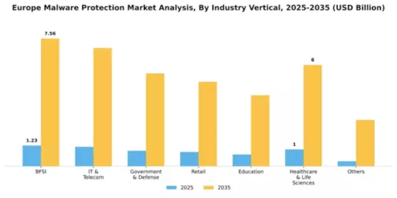 Europe Malware Protection Market Segment Image 3