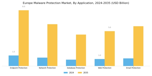 Europe Malware Protection Market Segment Image 3