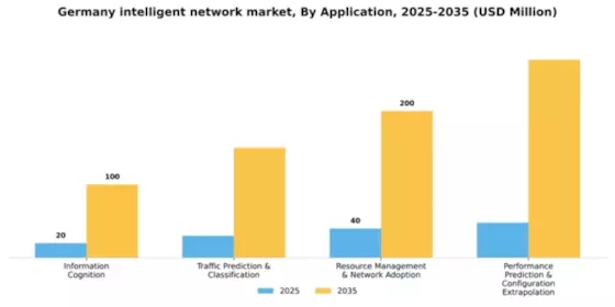 Germany Intelligent Network Market Segment Image 0