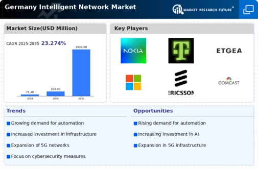 Germany Intelligent Network Market Infographic