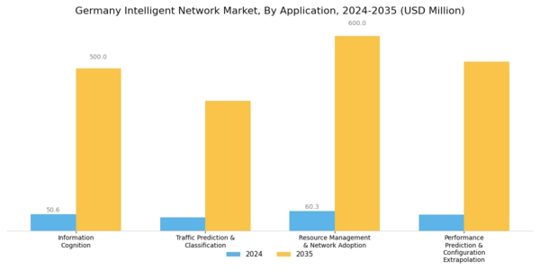 Germany Intelligent Network Market Segment Image 0