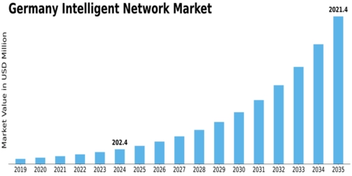 Germany Intelligent Network Market Size