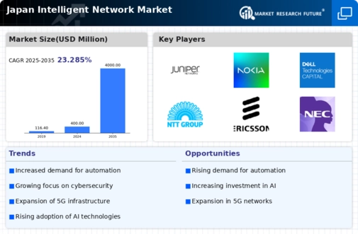 Japan Intelligent Network Market Infographic