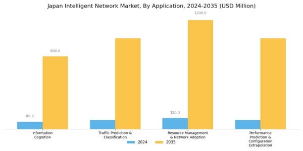 Japan Intelligent Network Market Segment Image 0