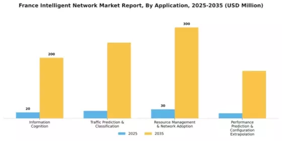 France Intelligent Network Market Segment Image 0