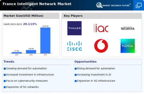 France Intelligent Network Market Infographic