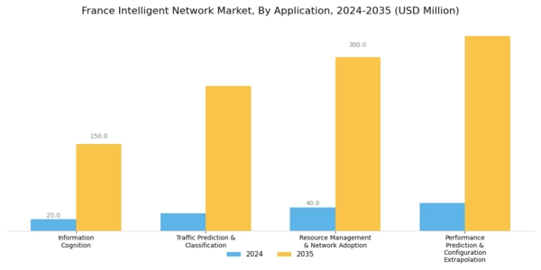 France Intelligent Network Market Segment Image 0