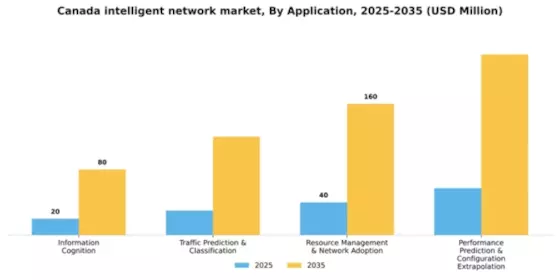 Canada Intelligent Network Market Segment Image 0