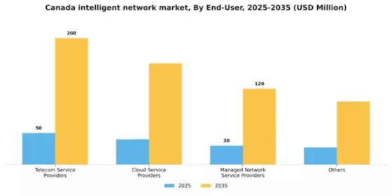 Canada Intelligent Network Market Segment Image 1