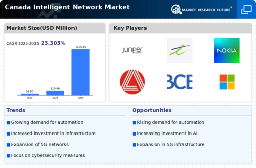 Canada Intelligent Network Market Infographic