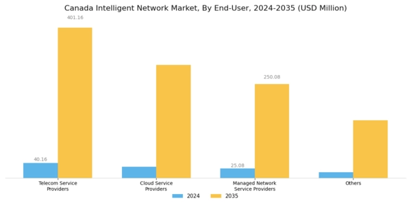 Canada Intelligent Network Market Segment Image 2