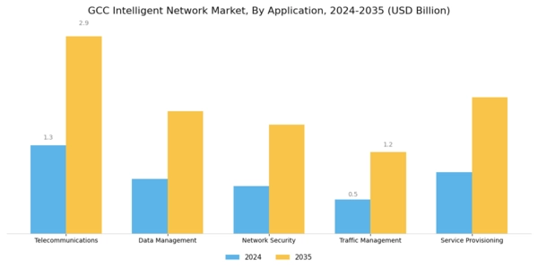 GCC Intelligent Network Market Segment Image 0