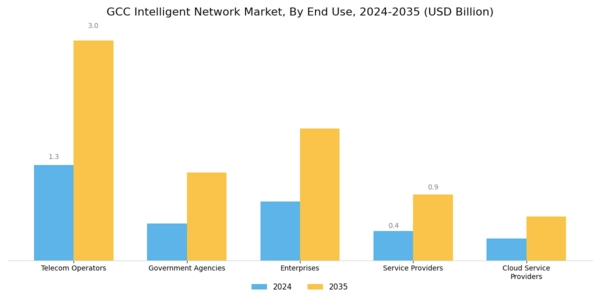 GCC Intelligent Network Market Segment Image 1