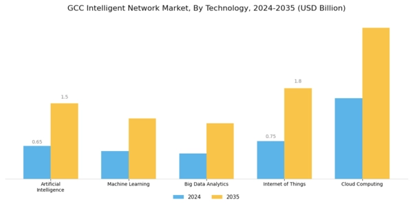 GCC Intelligent Network Market Segment Image 2