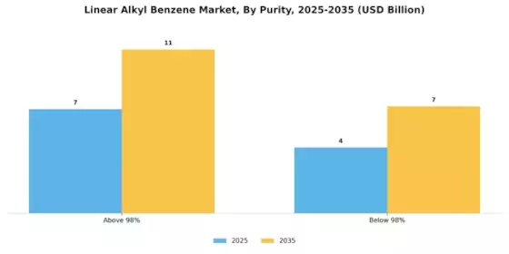 Linear Alkyl Benzene Market Segment Image 0