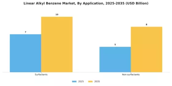 Linear Alkyl Benzene Market Segment Image 1