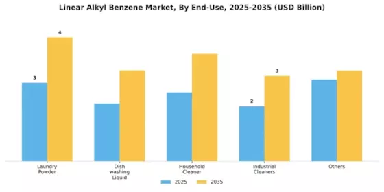 Linear Alkyl Benzene Market Segment Image 3