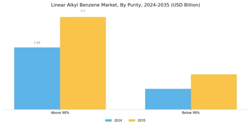 Linear Alkyl Benzene Market Segment Image 0