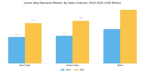 Linear Alkyl Benzene Market Segment Image 2