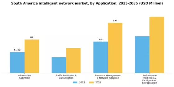 South America Intelligent Network Market Segment Image 0