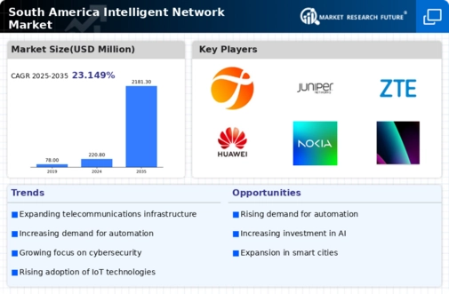 South America Intelligent Network Market Infographic
