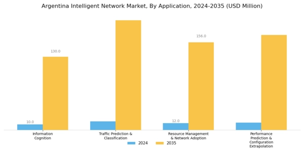 Argentina Intelligent Network Market Segment Image 0