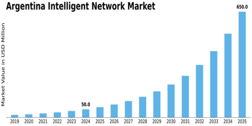 Argentina Intelligent Network Market Size