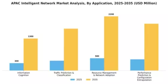 APAC Intelligent Network Market Segment Image 0