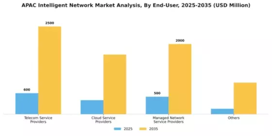 APAC Intelligent Network Market Segment Image 1