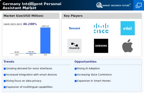 Germany Intelligent Personal Assistant Market Infographic