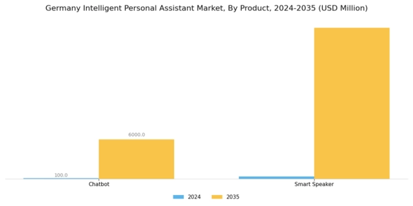Germany Intelligent Personal Assistant Market Segment Image 0
